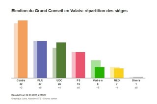 Le visage du Grand Conseil valaisan pour la période 2025-2029.